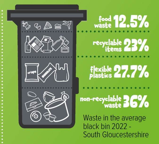 Recycling is at the heart of waste management changes, says South Glos
